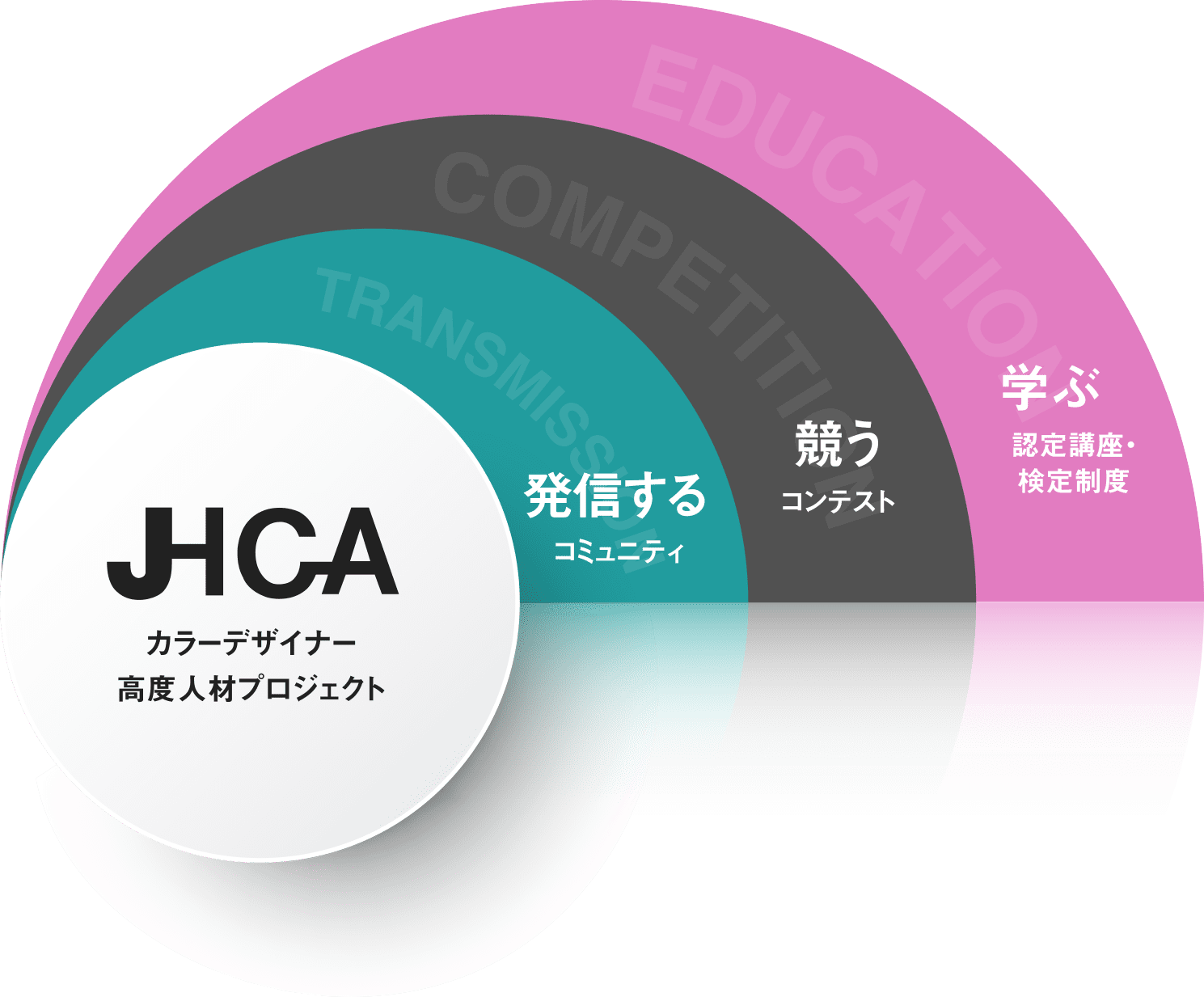 What we do JHCAの取り組み